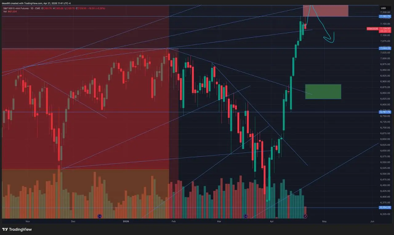 📈 SP500 – у сильного сопротивления
Рынок остаётся в восходящем тренде, пробили все линии сопротивления. Сейчас подошли к сильной зоне 7250 – это уровень ещё с 2022 года | Сетка — социальная сеть от hh.ru