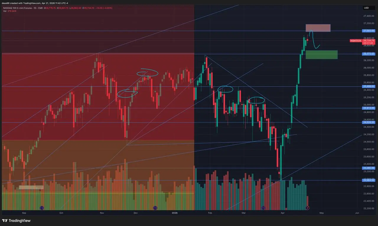 📈 NASDAQ – держим восходящий тренд
Картина схожая. Пробили сопротивления и продолжаем движение вверх.
Сверху уровень 27000 выступает сопротивлением.
Снизу поддержка в зоне 26350–26400 | Сетка — социальная сеть от hh.ru