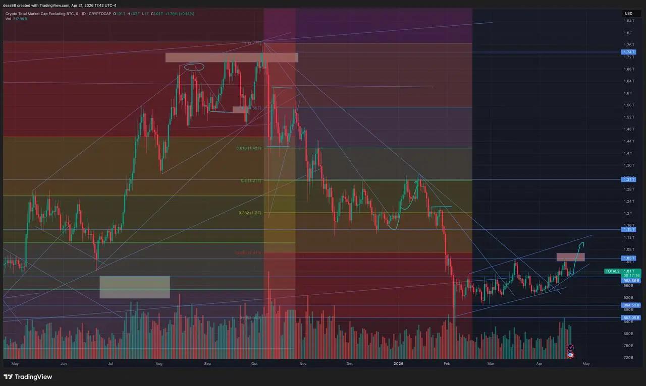 📈 TOTAL2 – постепенный рост
Ожидаю движение выше 1.05 трлн. Ключевое условие – не уходить ниже 0.99 трлн.
💡 Пока сохраняется текущая модель, рынок может постепенно расти без резких движений. | Сетка — социальная сеть от hh.ru