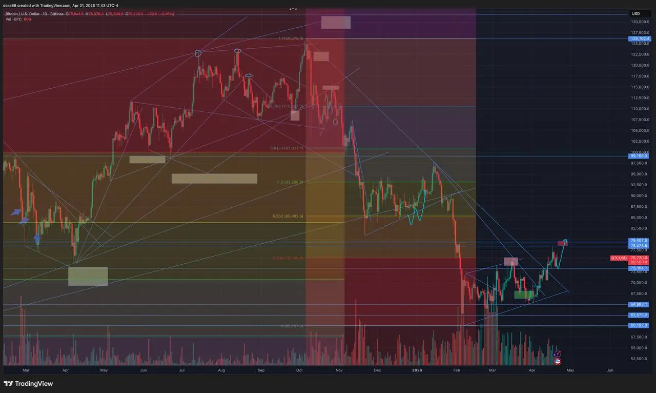 📈 BTC – рост с последующей коррекцией
По ИИ модели пока сохраняется движение вверх, но уже близко к локальным пикам.
Ожидаю cначала рост в район 80-82 000 (начало мая), затем коррекцию в зону 64 000 | Сетка — социальная сеть от hh.ru
