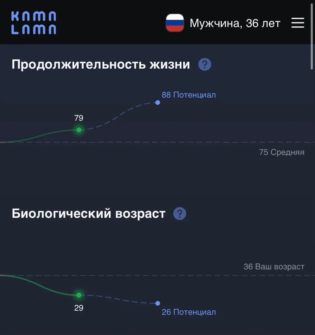 Мне осталось 52 года, в лучшем случае
Так мне только что сказала KamaLama, отмерившая мне максимум 88 лет жизни | Сетка — социальная сеть от hh.ru