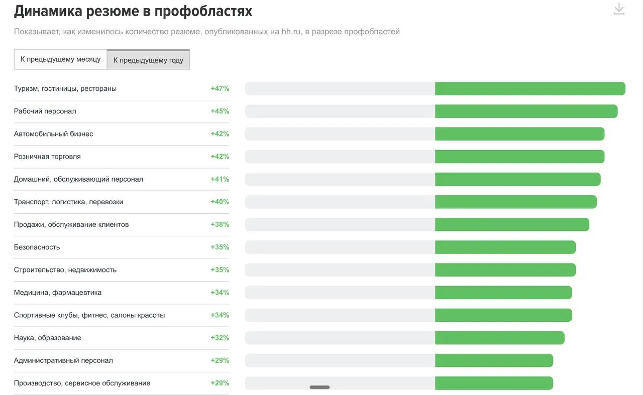 Что реально происходит с рынком найма в 2026
Решила сделать перерыв от темы AI — всё-таки не единственное, что происходит в мире.
И тут мне на глаза попался дэшборд HeadHunter — stats.hh.ru | Сетка — социальная сеть от hh.ru