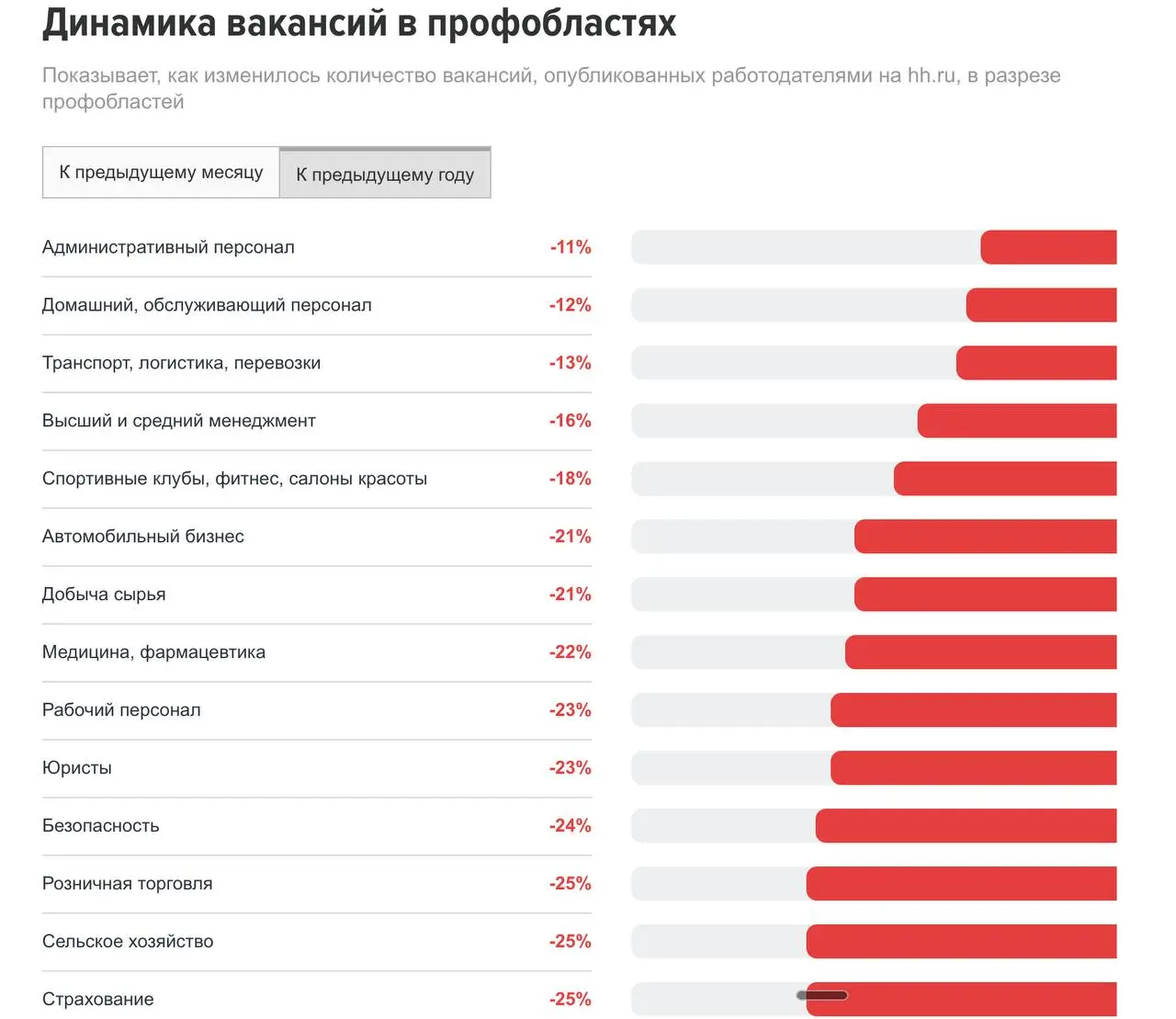 Что реально происходит с рынком найма в 2026
Решила сделать перерыв от темы AI — всё-таки не единственное, что происходит в мире.
И тут мне на глаза попался дэшборд HeadHunter — stats.hh.ru | Сетка — социальная сеть от hh.ru