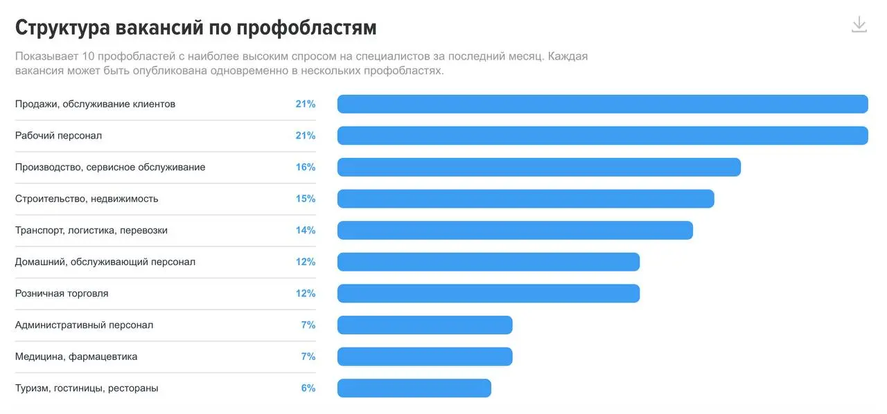 Что реально происходит с рынком найма в 2026
Решила сделать перерыв от темы AI — всё-таки не единственное, что происходит в мире.
И тут мне на глаза попался дэшборд HeadHunter — stats.hh.ru | Сетка — социальная сеть от hh.ru