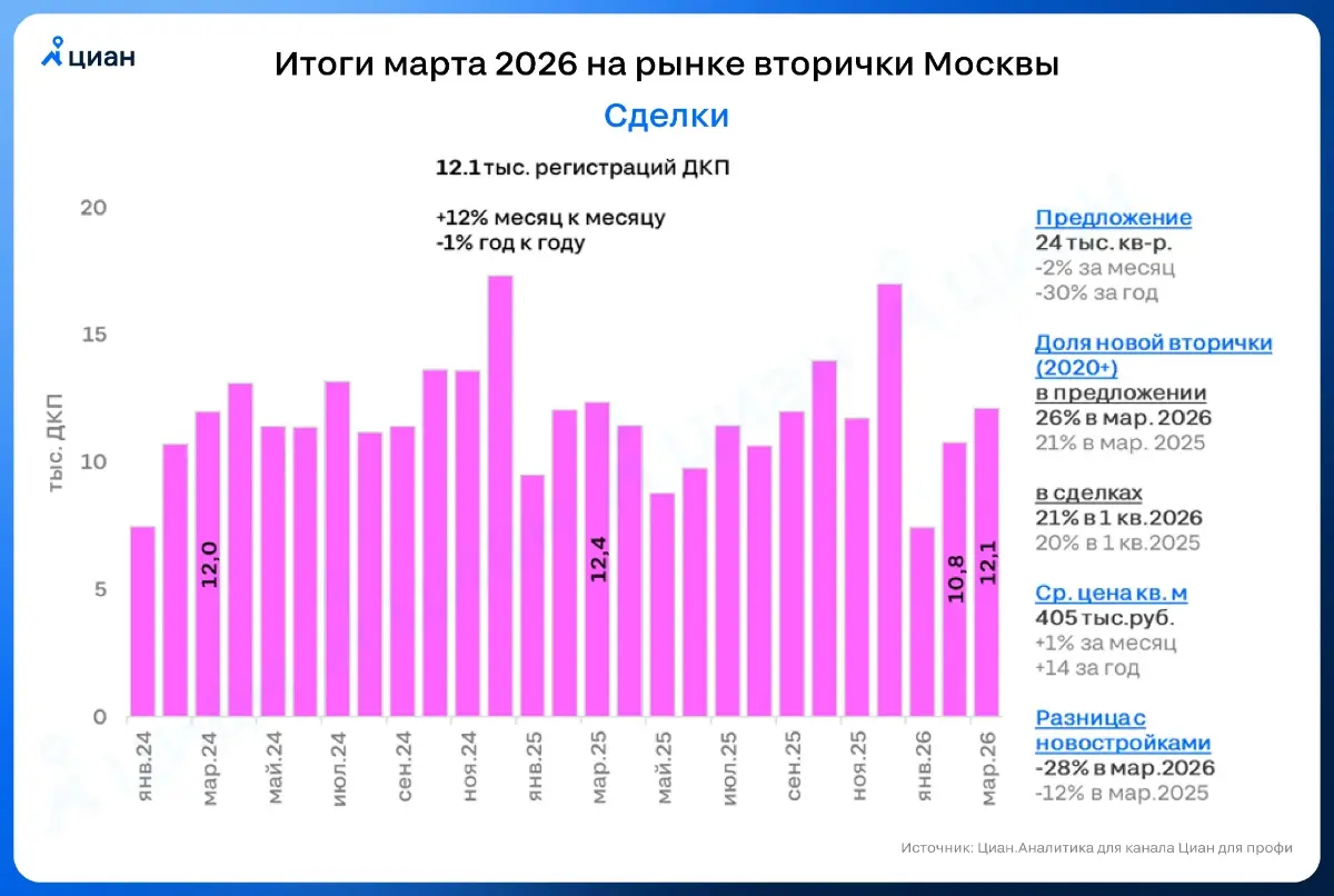 🏡 Продажи вторички вернулись к стабильно средним
В марте 2026 в Москве было оформлено 12.8 тыс. ДКП | Сетка — социальная сеть от hh.ru