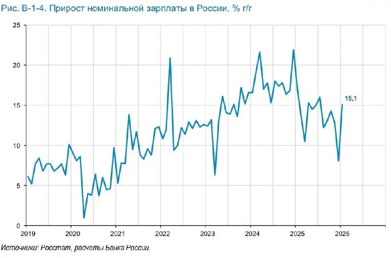 Данные Банка России из апрельского выпуска доклада «Региональная экономика» фиксируют заметный сдвиг в кадровой политике компаний | Сетка — социальная сеть от hh.ru