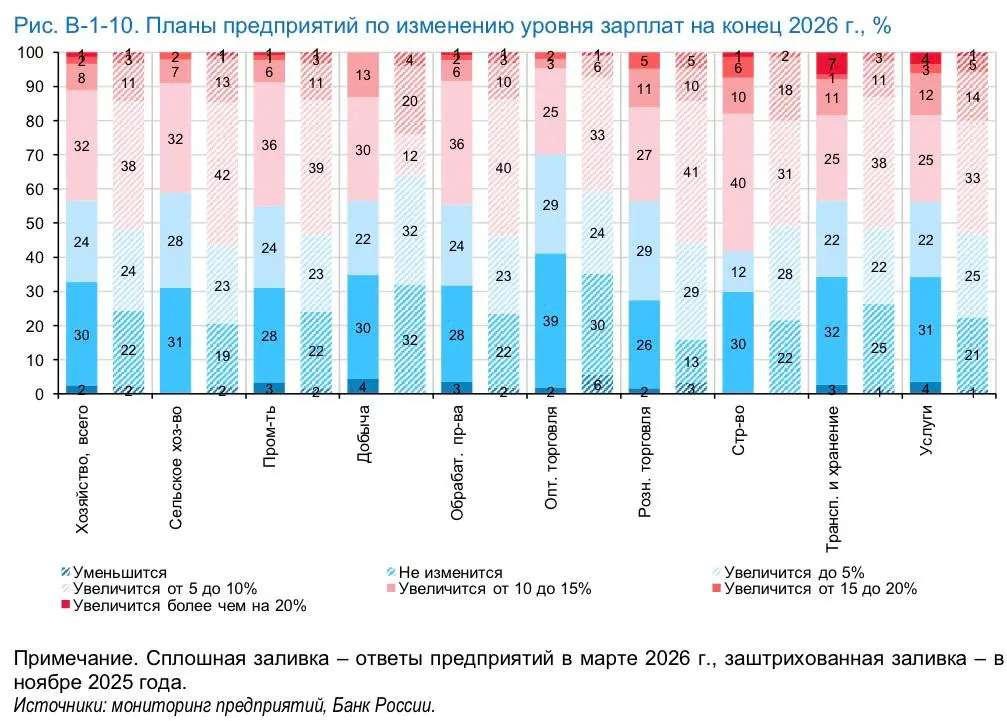 Данные Банка России из апрельского выпуска доклада «Региональная экономика» фиксируют заметный сдвиг в кадровой политике компаний | Сетка — социальная сеть от hh.ru