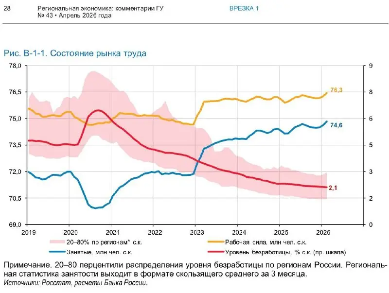 Данные Банка России из апрельского выпуска доклада «Региональная экономика» фиксируют заметный сдвиг в кадровой политике компаний | Сетка — социальная сеть от hh.ru