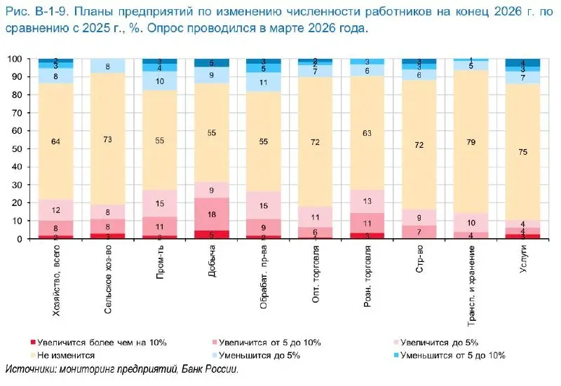 Данные Банка России из апрельского выпуска доклада «Региональная экономика» фиксируют заметный сдвиг в кадровой политике компаний | Сетка — социальная сеть от hh.ru