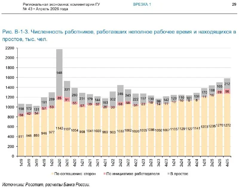 Данные Банка России из апрельского выпуска доклада «Региональная экономика» фиксируют заметный сдвиг в кадровой политике компаний | Сетка — социальная сеть от hh.ru