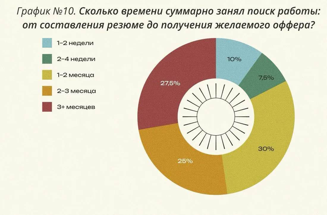Сроки поиска работы в it | Сетка — социальная сеть от hh.ru