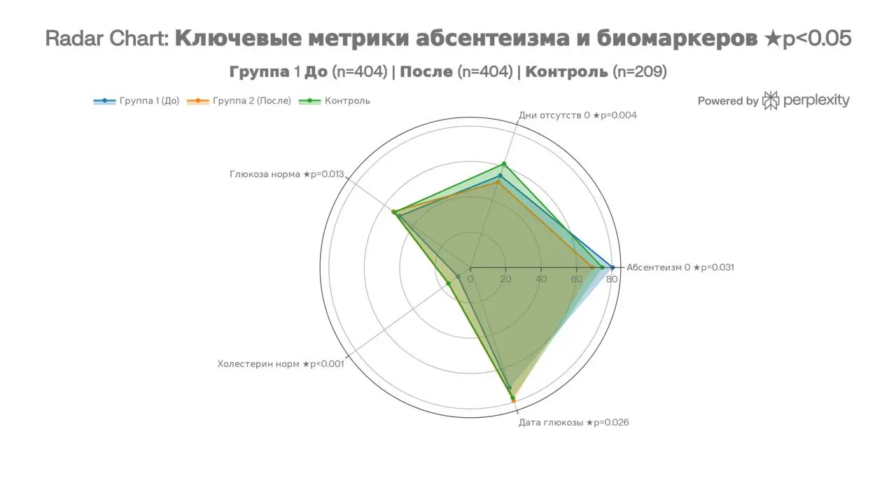 ⚡️Как программы управления здоровья помогают сэкономить во время кризиса
На слайде график-рада, показывающий снижение отсуствие персноала после внедрения профилактической программы.
П.С | Сетка — социальная сеть от hh.ru