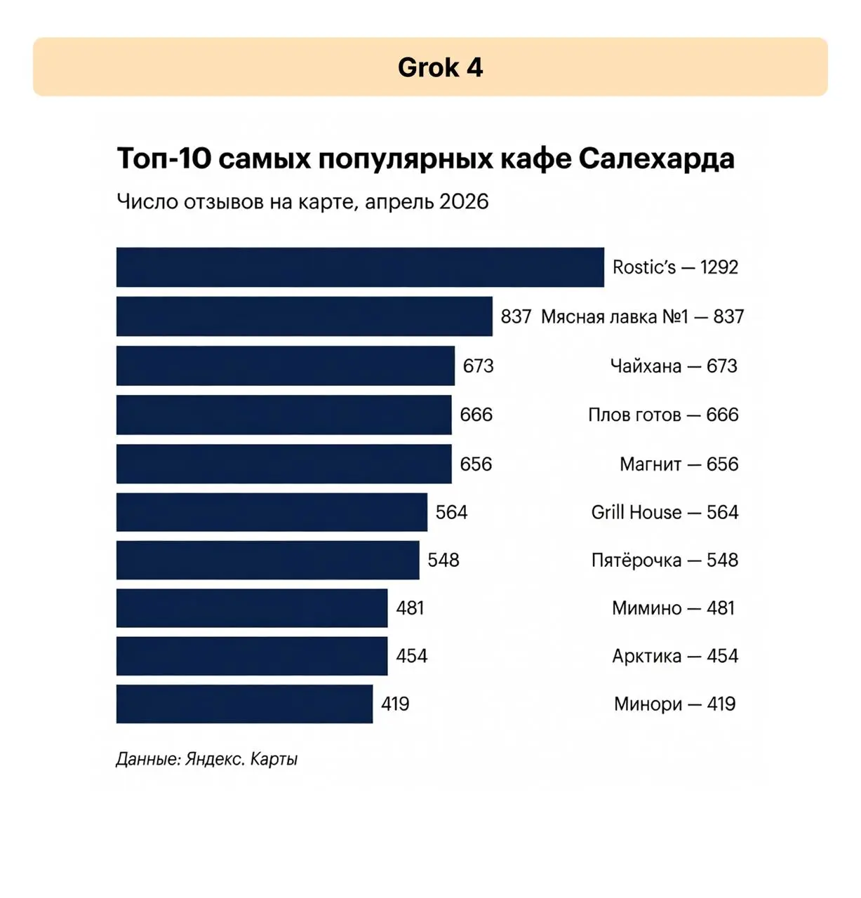 📈LLM для построения графиков
Вдохновился Ромой Буниным и провел эскперимент — загрузил один и тот же промт в топовые модели для генерации. Попросил еше вывести svg, где модель могла, там смогла 🐺 | Сетка — социальная сеть от hh.ru