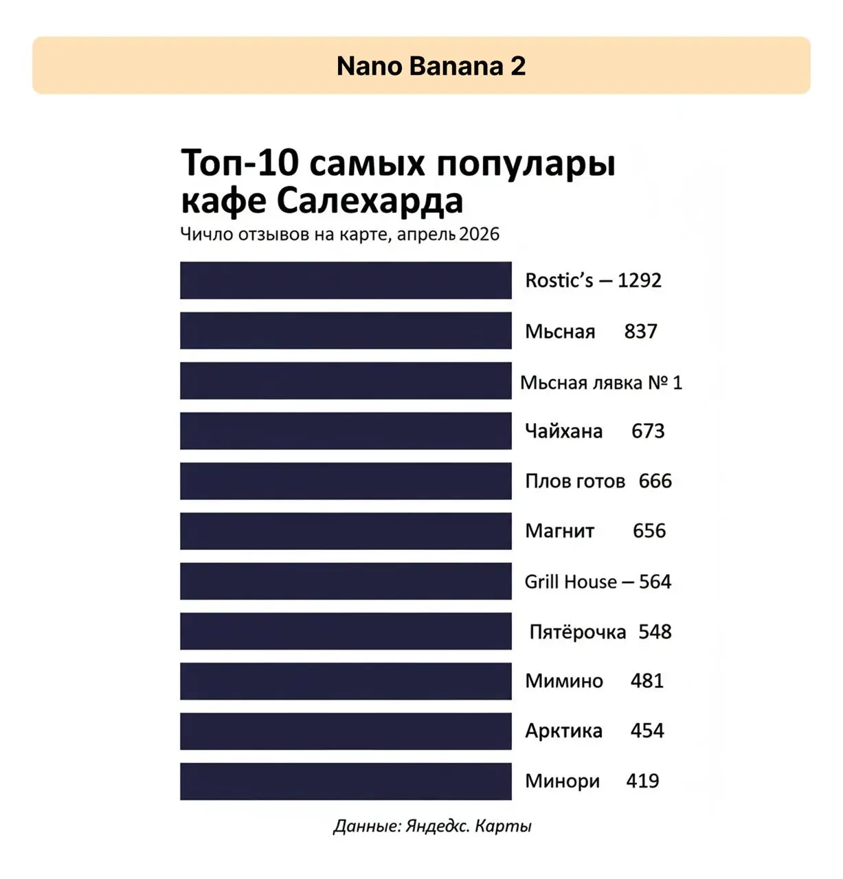 📈LLM для построения графиков
Вдохновился Ромой Буниным и провел эскперимент — загрузил один и тот же промт в топовые модели для генерации. Попросил еше вывести svg, где модель могла, там смогла 🐺 | Сетка — социальная сеть от hh.ru