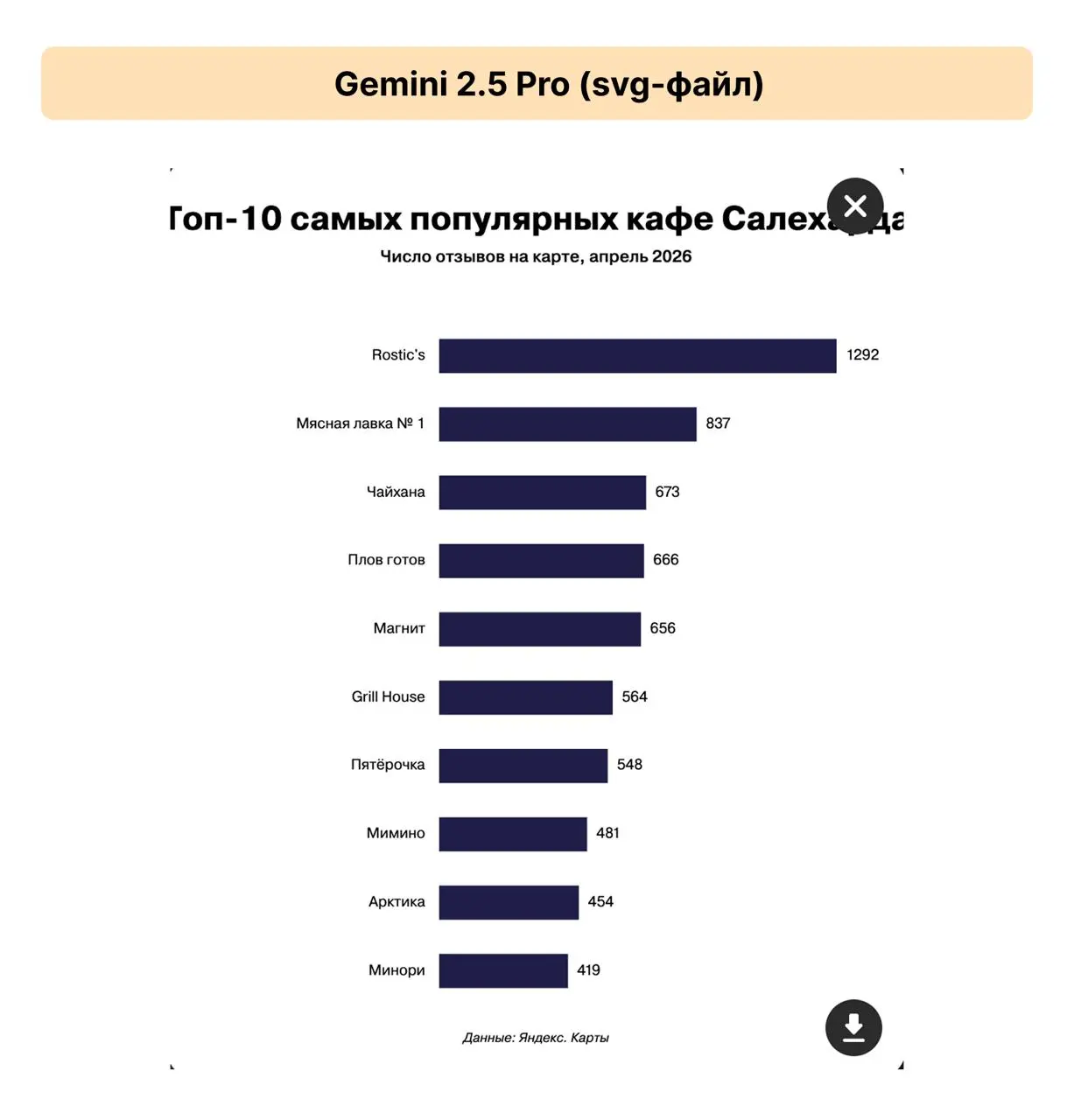 📈LLM для построения графиков
Вдохновился Ромой Буниным и провел эскперимент — загрузил один и тот же промт в топовые модели для генерации. Попросил еше вывести svg, где модель могла, там смогла 🐺 | Сетка — социальная сеть от hh.ru