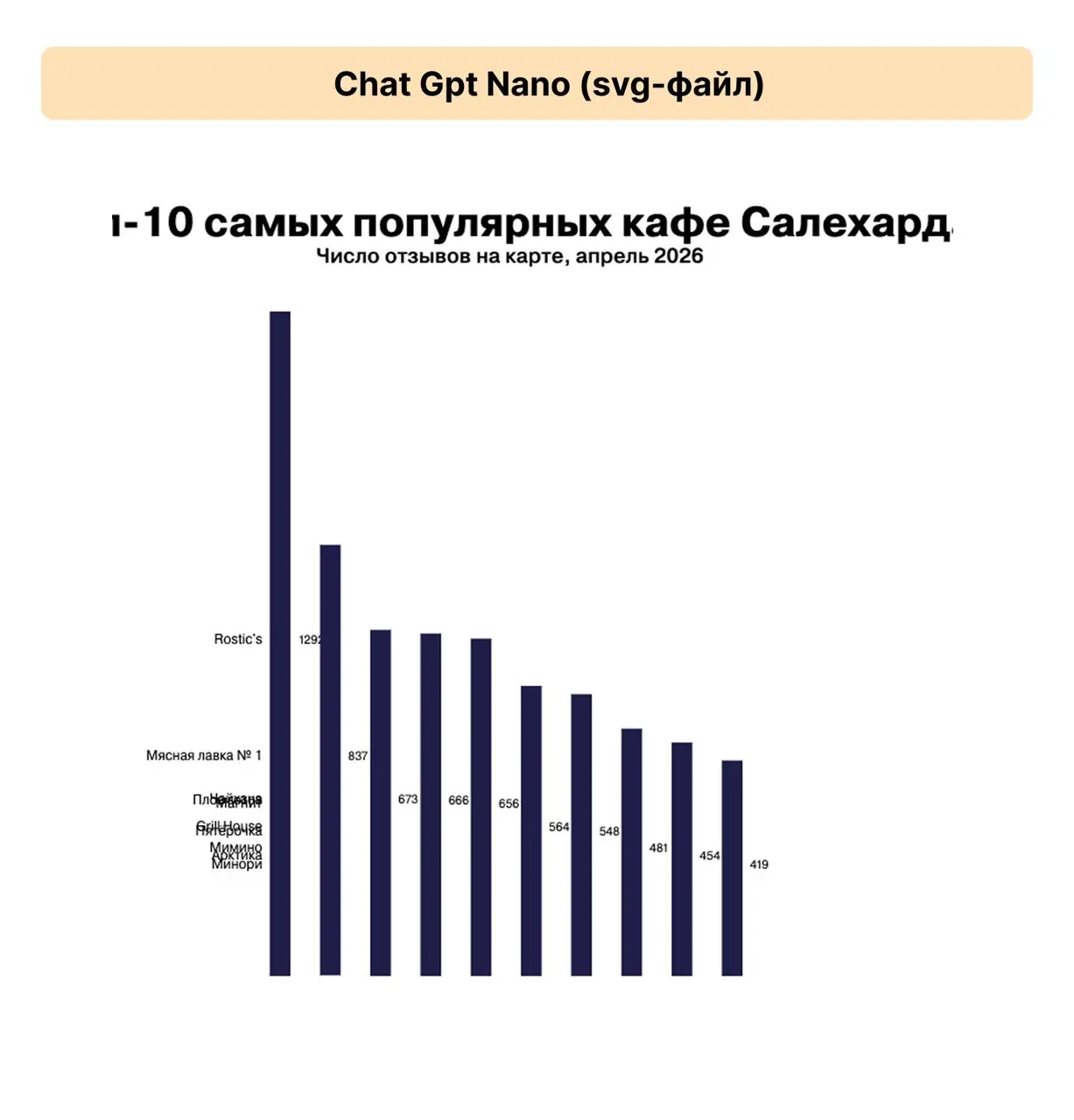 📈LLM для построения графиков
Вдохновился Ромой Буниным и провел эскперимент — загрузил один и тот же промт в топовые модели для генерации. Попросил еше вывести svg, где модель могла, там смогла 🐺 | Сетка — социальная сеть от hh.ru
