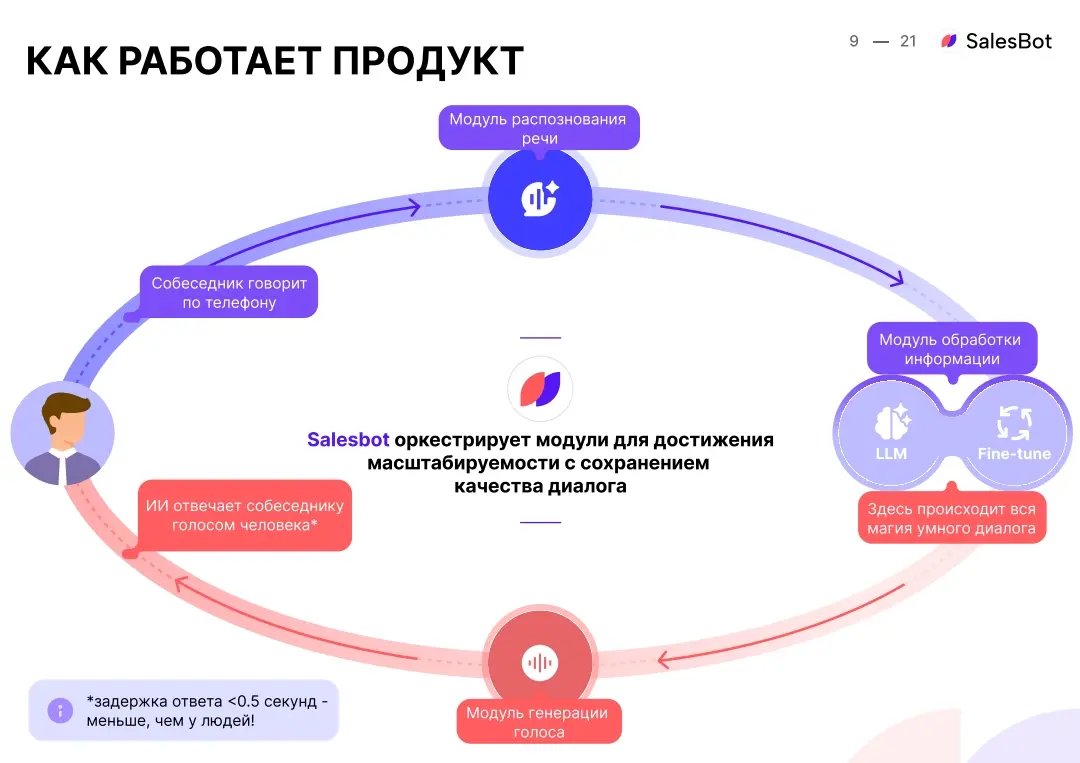 Как на самом деле строится ИИ-агент, который разговаривает по телефону? 🤖
Многие думают, что ИИ-агент — это просто «записанный автоответчик».
На практике всё гораздо интереснее | Сетка — социальная сеть от hh.ru