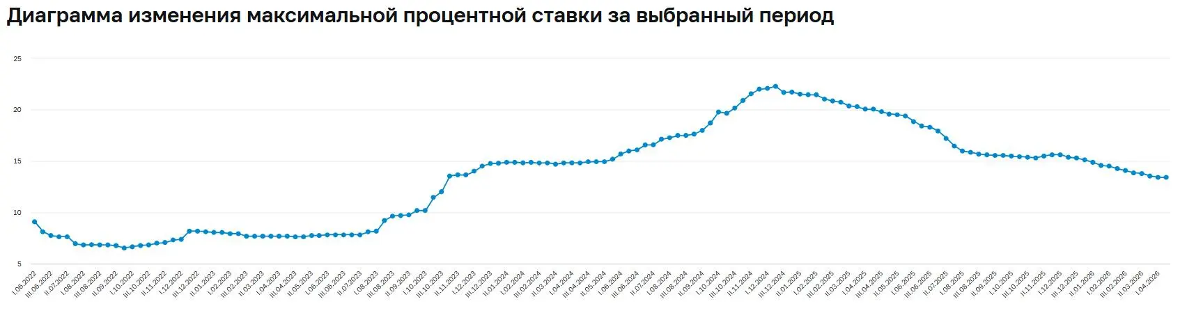 Результаты мониторинга в апреле 2026 года максимальных процентных ставок по вкладам в российских рублях десяти кредитных организаций, привлекающих наибольший объём депозитов физических лиц:
I декада а... | Сетка — социальная сеть от hh.ru