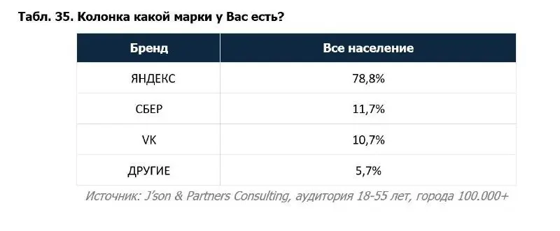 ⚡️ По итогам 2025 года продажи умных колонок в России достигли 7 млн устройств — это выше, чем у умных телевизоров, которых за тот же период продали 6,48 млн | Сетка — социальная сеть от hh.ru