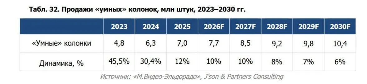 ⚡️ По итогам 2025 года продажи умных колонок в России достигли 7 млн устройств — это выше, чем у умных телевизоров, которых за тот же период продали 6,48 млн | Сетка — социальная сеть от hh.ru