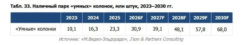 ⚡️ По итогам 2025 года продажи умных колонок в России достигли 7 млн устройств — это выше, чем у умных телевизоров, которых за тот же период продали 6,48 млн | Сетка — социальная сеть от hh.ru