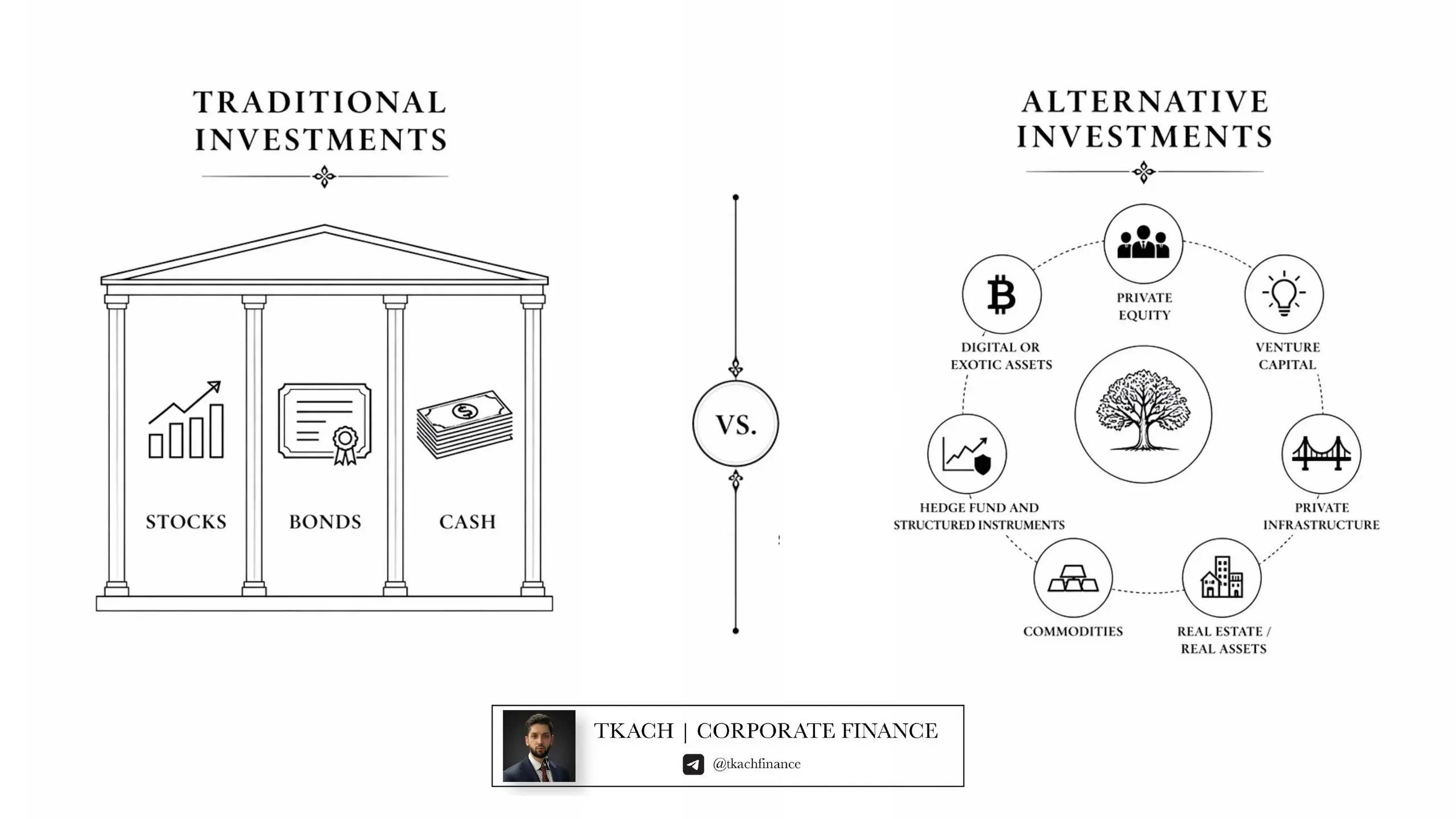 #полезно@tkachfinance
Коллеги, приветствую! 🤝
Сегодня коротко разберём две большие группы инвестиций:
1️⃣ Традиционные - акции, облигации и денежные инструменты | Сетка — социальная сеть от hh.ru