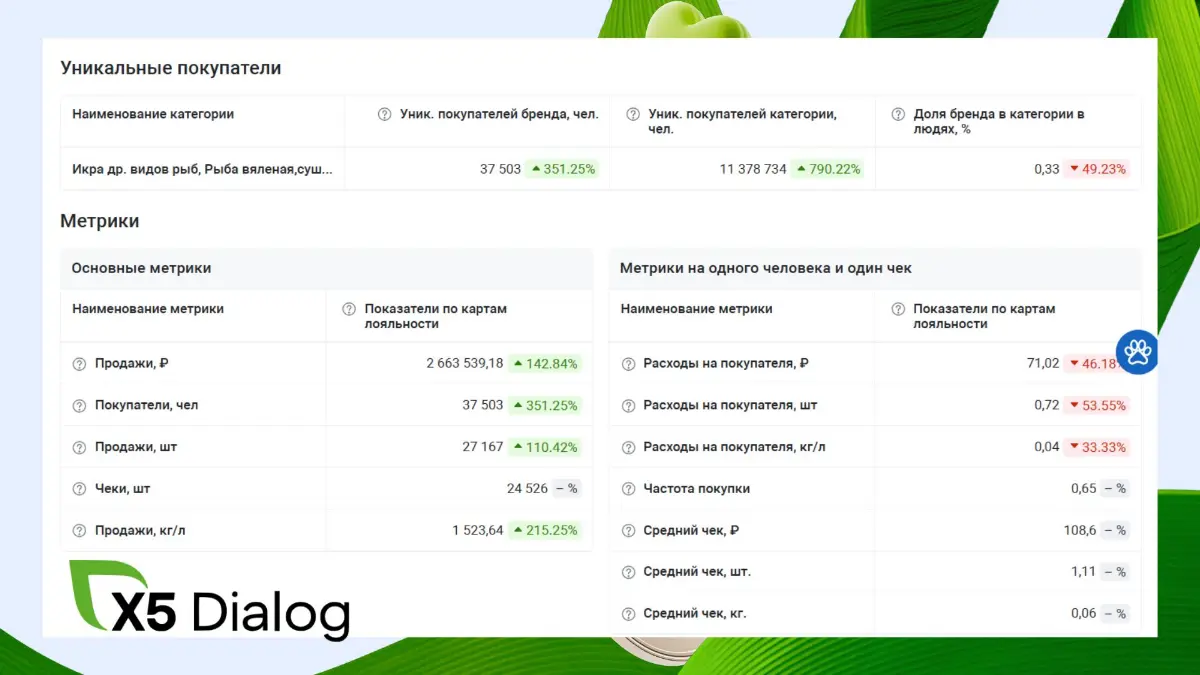 Покупатели вашего бренда остаются, но покупают меньше | Сетка — социальная сеть от hh.ru