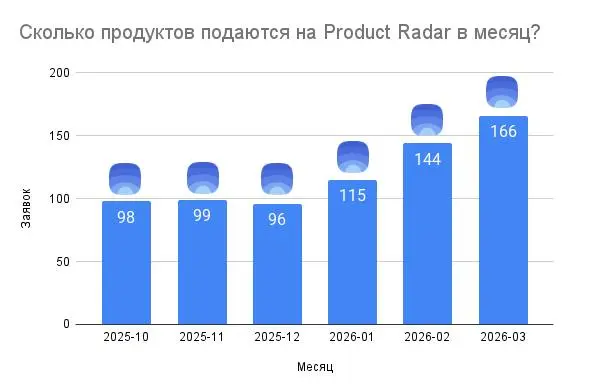 🧭Новый рекорд Радара – 166 стартапов подали заявки на размещение в марте 2026 года
Это рекорд за все время существования площадки | Сетка — социальная сеть от hh.ru