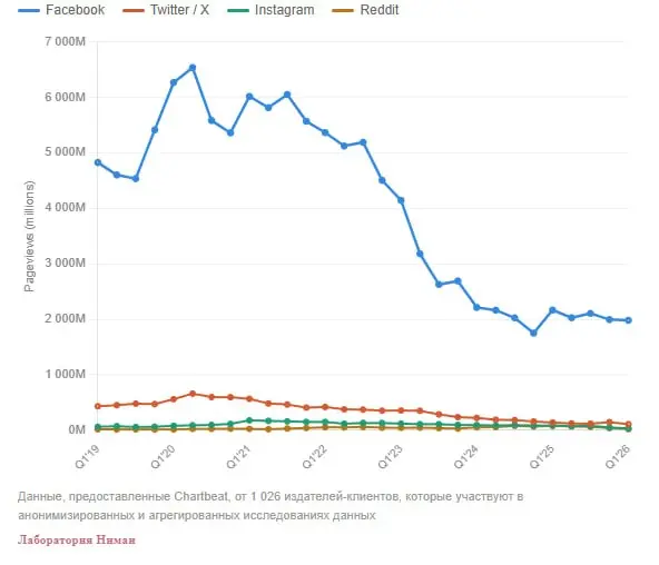 Social traffic kinda stinks for news publishers now, in 3 charts - линк
Биг тек поджимает паблишеров со всех сторон. И не только поисковики | Сетка — социальная сеть от hh.ru