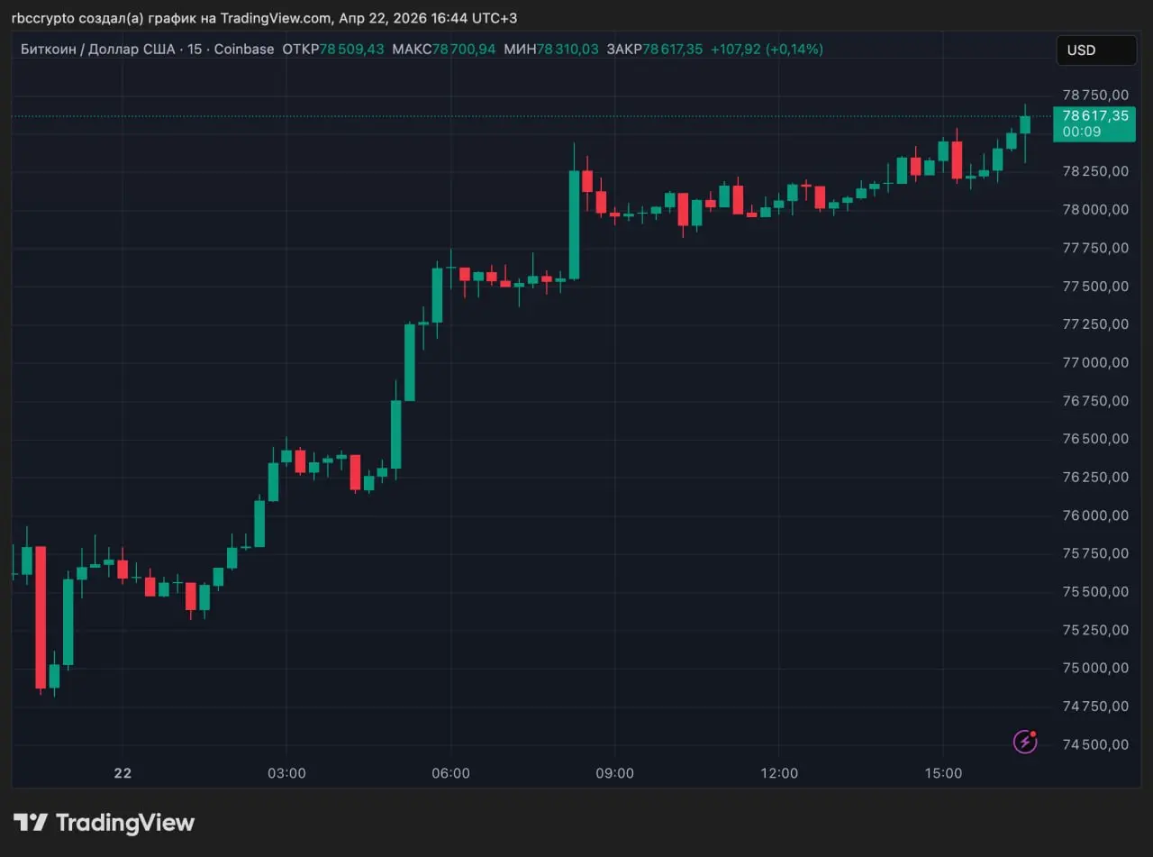 Биткоин обновил максимум с 3 февраля и торгуется выше $78 тыс.
С начала дня BTC прибавил около 5%. Менее чем за сутки криптобиржи ликвидировали позиции шортистов биткоина на сумму более $123 млн. | Сетка — социальная сеть от hh.ru