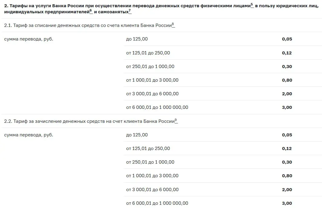 Центробанк опубликовал тарифы за перевод денежных средств через СБП на счета ИП, юрлиц и самозанятых
Новые тарифы начнут действовать с 1 мая 2026 года | Сетка — социальная сеть от hh.ru