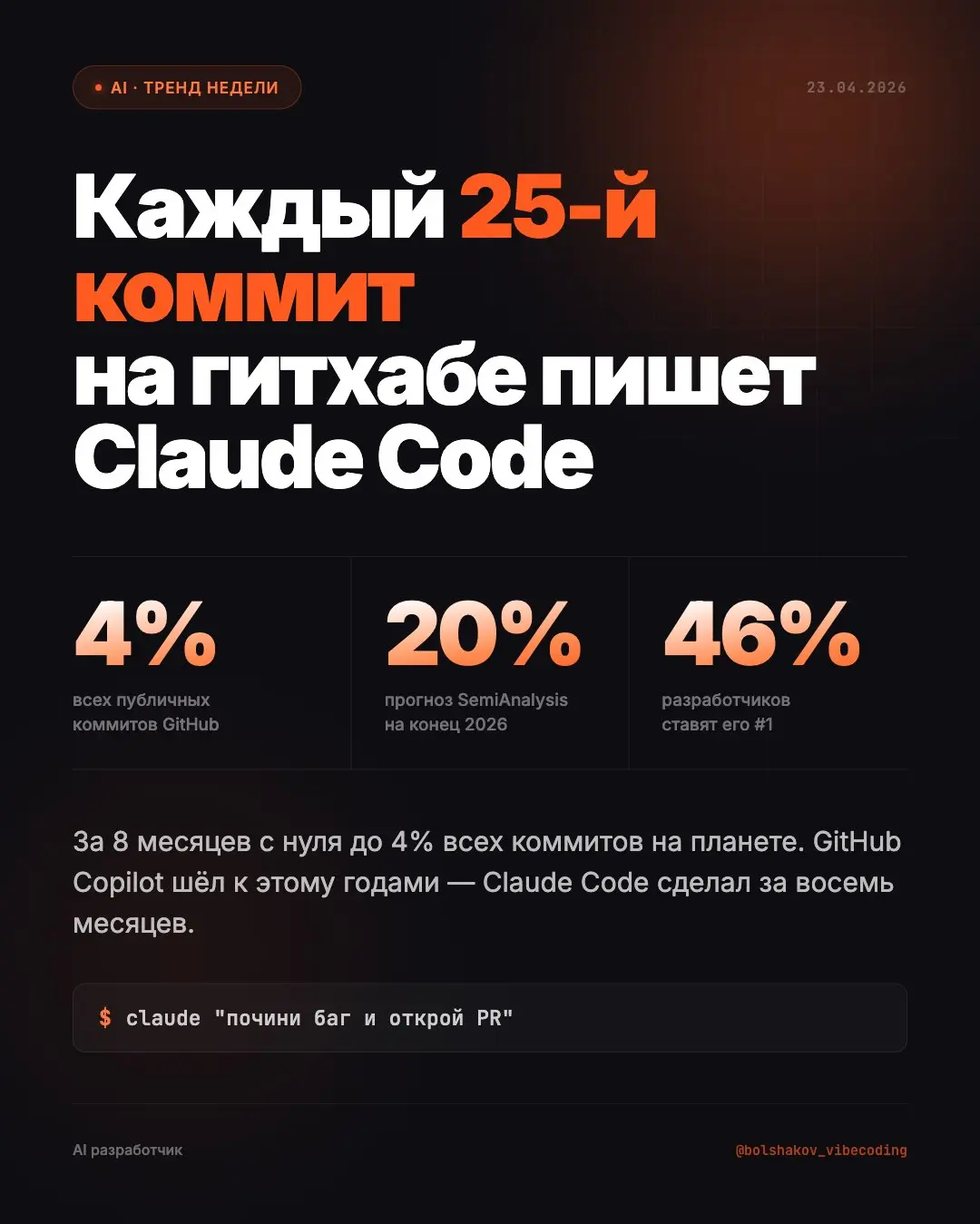 Claude Code за 8 месяцев дорос до 4% всех публичных коммитов на GitHub.
Четыре процента всего мирового кода пишет одна тулза от Anthropic. К концу года они ждут 20% — каждый пятый коммит | Сетка — социальная сеть от hh.ru