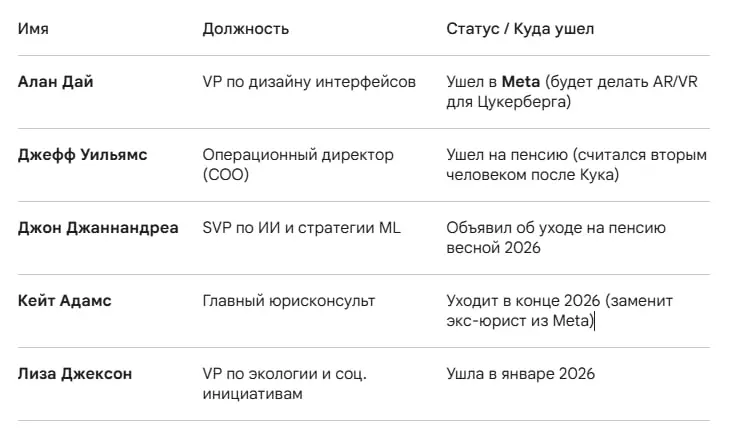 Исход из Купертино: Apple меняет руководство
Подтвердились слухи о грядущей смене власти в Apple: 1 сентября Тим Кук покинет пост генерального директора | Сетка — социальная сеть от hh.ru