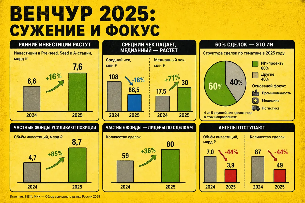 Венчур 2025: сужение и фокус | Сетка — социальная сеть от hh.ru