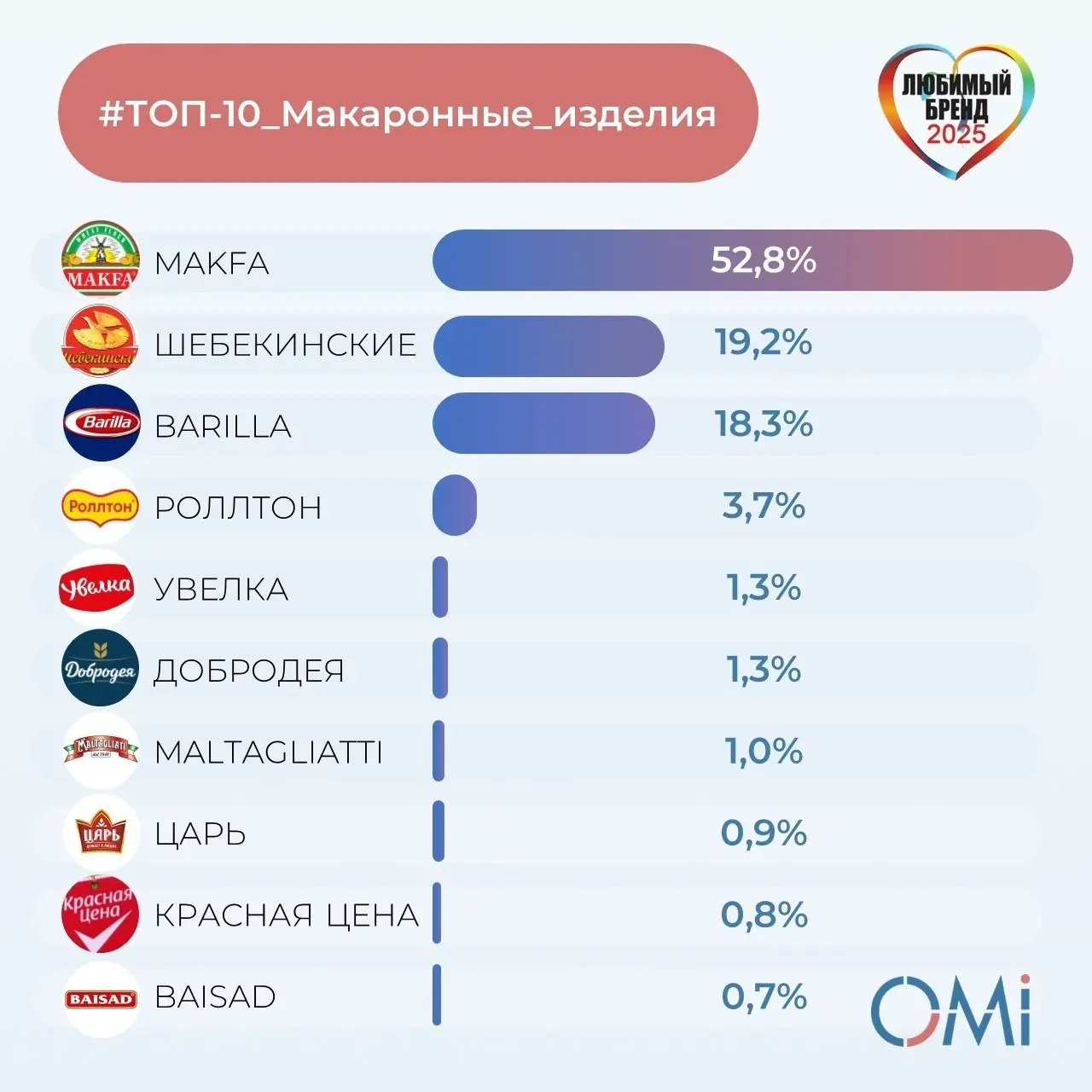 ⚡️ ТОП-10 любимых брендов макаронных изделий россиян от OMI
🔢MAKFA
🔀 Шебекинские
#️⃣ BARILLA
🔄 Ролтон
⬅️ Увелка
↖️ Добродея
⬆️ MALTAGLIATI
↖️ Царь
⬇️ Красная цена
↗️ BAISAD
#потребители
MEDIA RESEARCH... | Сетка — социальная сеть от hh.ru