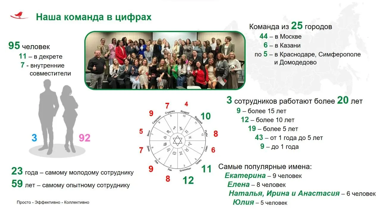 Итоги года в стиле "Оскар"
👋 Привет, друзья!
Каждый год в апреле мы проводим внутреннее мероприятие #PROПодбор для нашей команды: подводим итоги, обсуждаем планы - и, как на церемонии "Оскар", объявля... | Сетка — социальная сеть от hh.ru