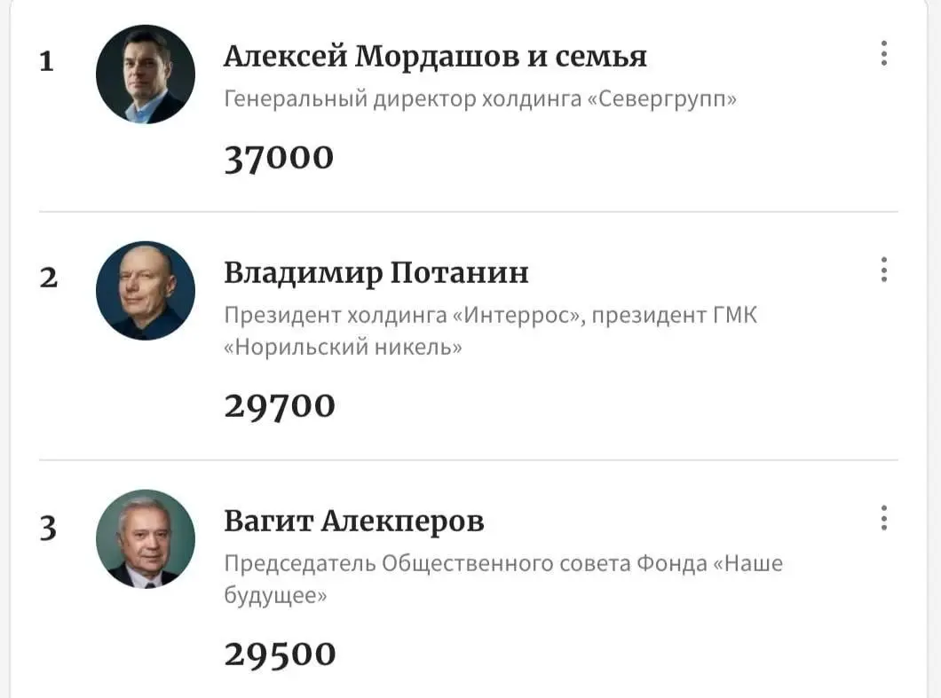 Число долларовых миллиардеров в России выросло с 146 до 155 человек, их совокупное состояние достигло рекордных $696 млрд.
Богатейшим стал Алексей Мордашов с капиталом $37 млрд. | Сетка — социальная сеть от hh.ru