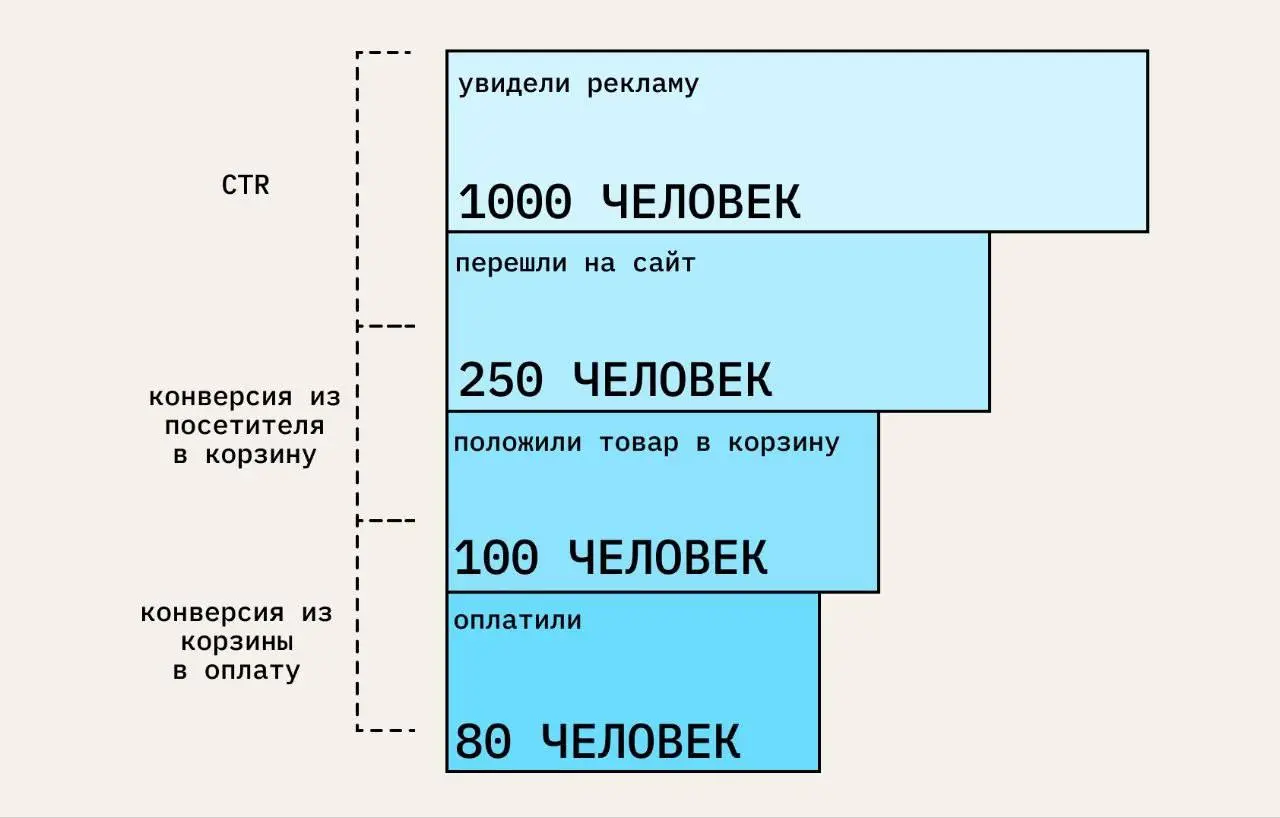 3 главные цифры, за которыми стоит следить, чтобы не терять деньги ✅
Вы смотрите на позиции и трафик? Поздравляю, вы смотрите не туда | Сетка — социальная сеть от hh.ru