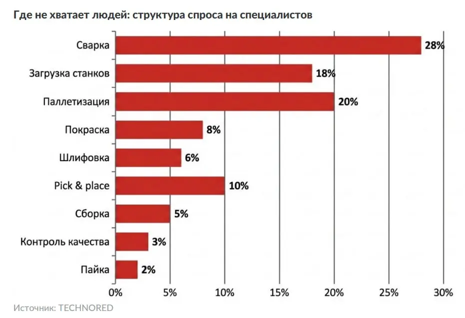 TECHNORED при поддержке ФЦК опубликовало самое полное на сегодня исследование о том, как роботы меняют промышленность в России
В 2026 году российская промышленность исчерпала потенциал роста в рамках ... | Сетка — социальная сеть от hh.ru
