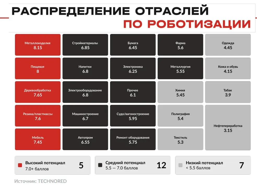 TECHNORED при поддержке ФЦК опубликовало самое полное на сегодня исследование о том, как роботы меняют промышленность в России
В 2026 году российская промышленность исчерпала потенциал роста в рамках ... | Сетка — социальная сеть от hh.ru