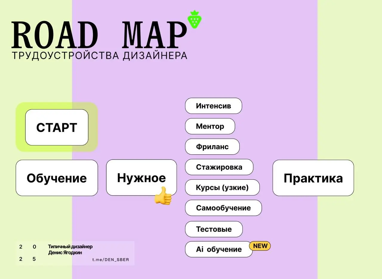 Родмап Дизайнера: как учиться | Сетка — социальная сеть от hh.ru