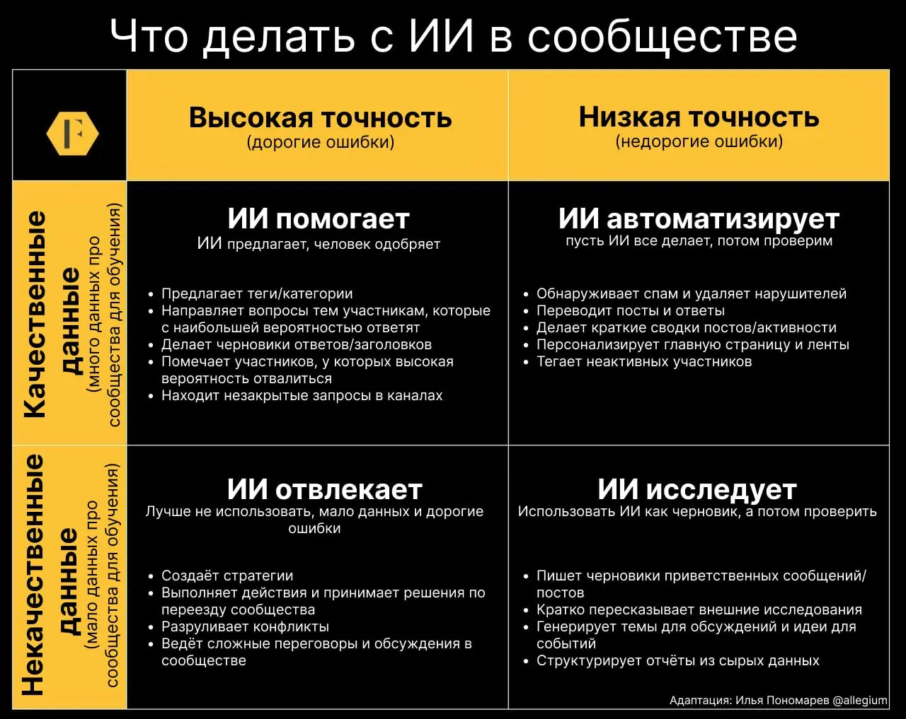 🤖 Где внедрять ИИ в сообществе
Ценность ИИ для комьюнити-менеджеров можно свести к зависимости от двух вещей:
🟢Допустимый уровень ошибок (насколько дорого стоит ошибка) | Сетка — социальная сеть от hh.ru