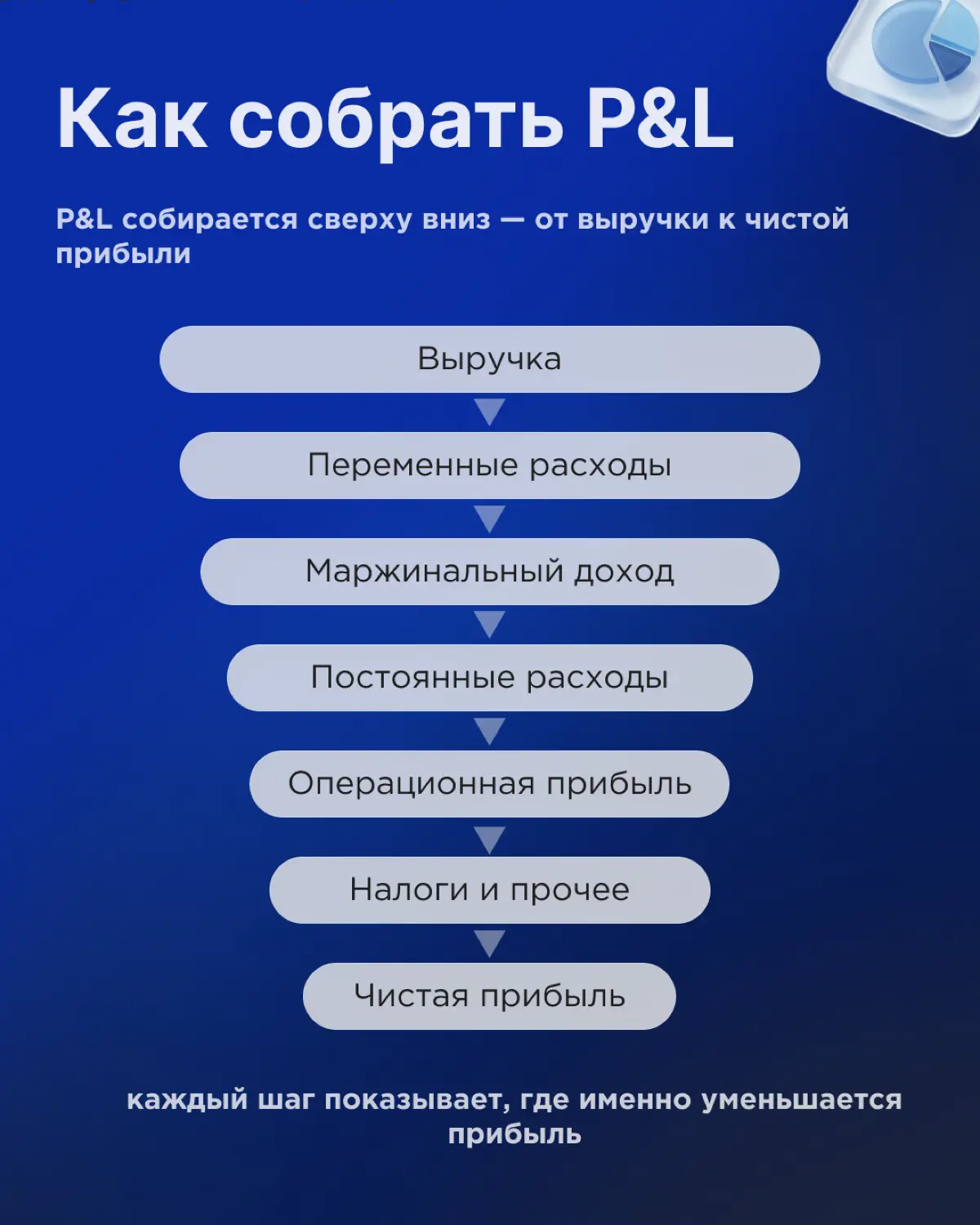 Как P&L раскрывает структуру прибыли | Сетка — социальная сеть от hh.ru