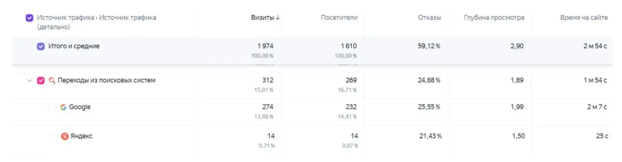 Удивительно, но факт... 😁
Мы постоянно работаем над контентом сайта, ведём блог (кстати, вот он 👉 d-option.ru/articles/), занимаемся SEO и видим положительную динамику в части | Сетка — социальная сеть от hh.ru