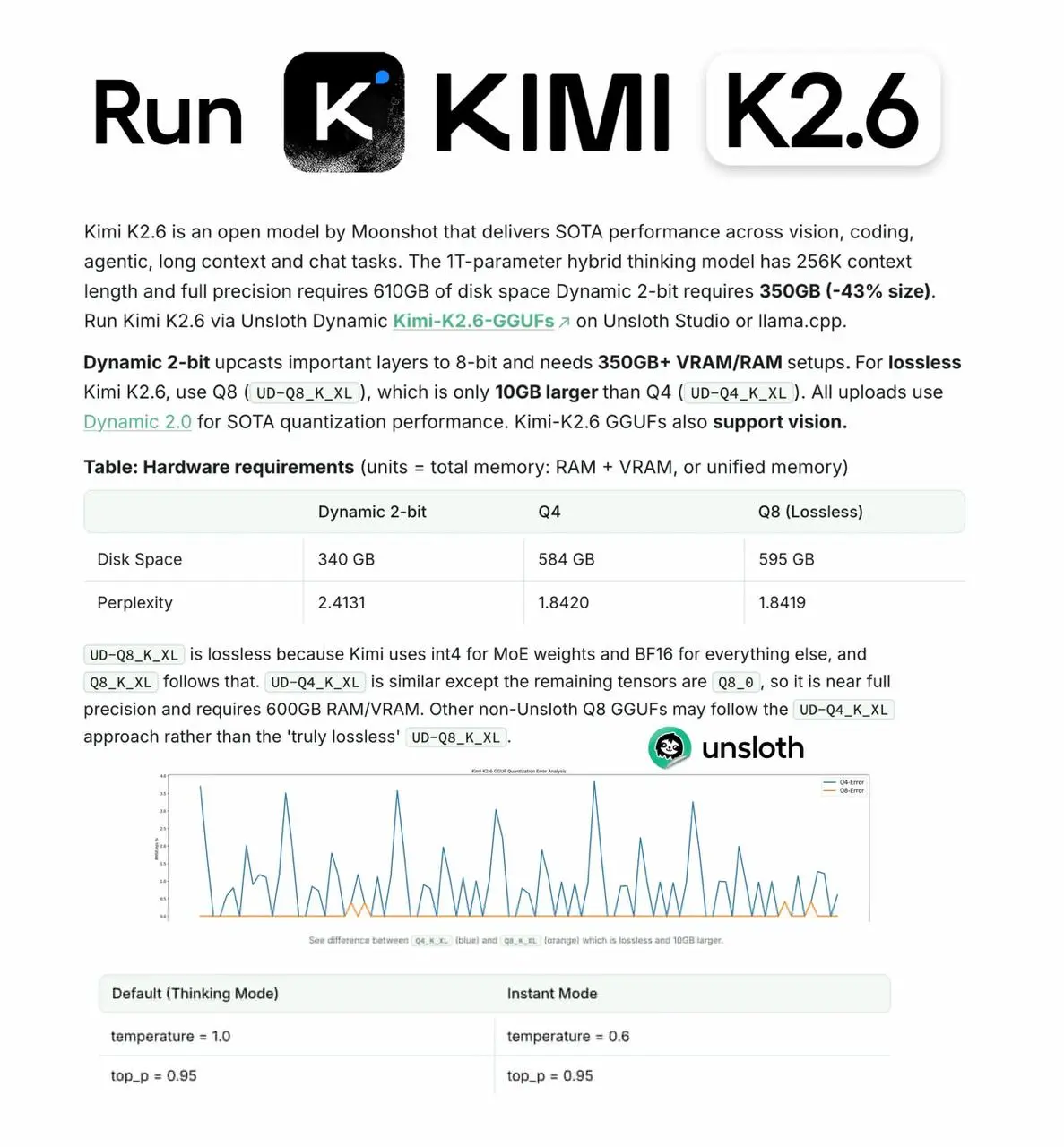 Kimi K2.6 теперь запускается почти на любом устройстве.
Модель на 1 триллион параметров сжата до 340 ГБ через Dynamic GGUF. Рабочий компромисс, не требующий кластера из сотен GPU | Сетка — социальная сеть от hh.ru