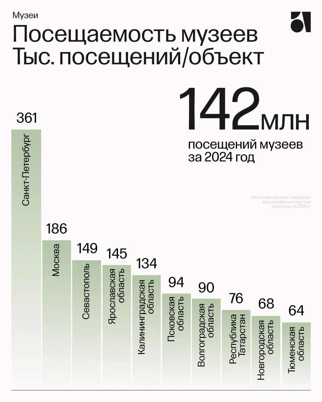 Продолжая тему культурных объектов, вместе с Анной Мелконян, аналитиком бюро Atlas, проанализировали культурный каркас регионов | Сетка — социальная сеть от hh.ru