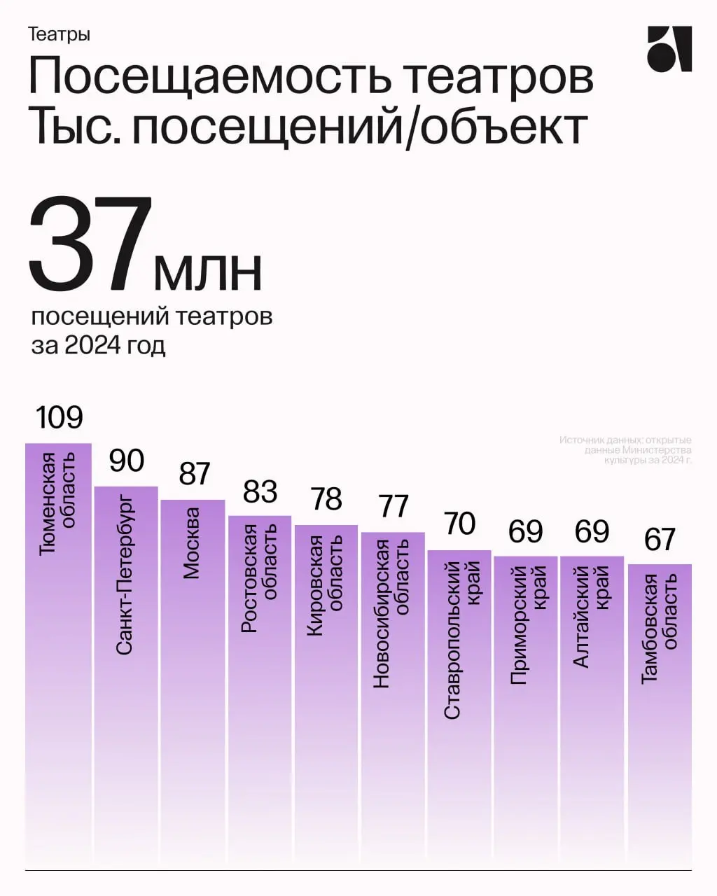 Продолжая тему культурных объектов, вместе с Анной Мелконян, аналитиком бюро Atlas, проанализировали культурный каркас регионов | Сетка — социальная сеть от hh.ru