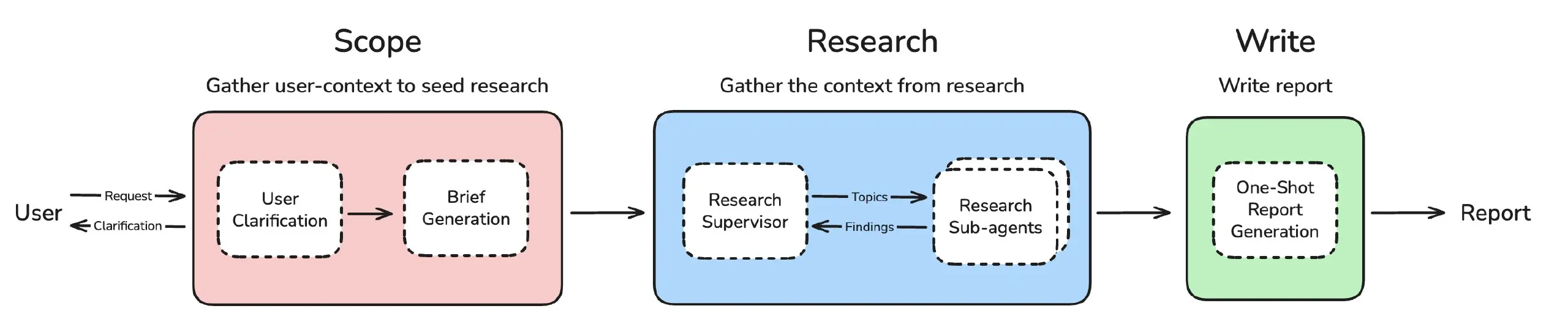 opendeepresearch
Это полностью открытый и настраиваемый агент глубокого исследования, разработанный компанией LangChain, предназначенный для автоматизации комплексных исследовательских задач и генерац... | Сетка — социальная сеть от hh.ru