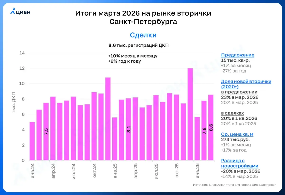 🏡 Продажи от инвесторов оживили рынок вторички Петербурга
В марте 2026 г. в Cанкт-Петербурге было зарегистрировано 8,6 тыс. сделок в готовых домах (+10% к февралю 2026). Итоги квартала (21,9 тыс | Сетка — социальная сеть от hh.ru