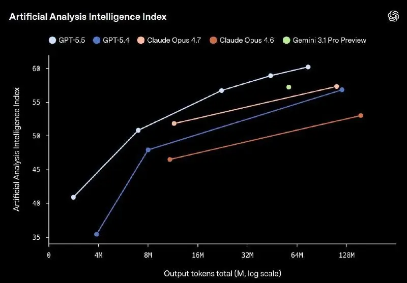 OpenAI выкатили GPT 5.5
Говорят лучше, но и дороже | Сетка — социальная сеть от hh.ru